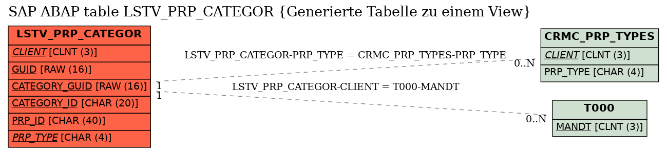 E-R Diagram for table LSTV_PRP_CATEGOR (Generierte Tabelle zu einem View)