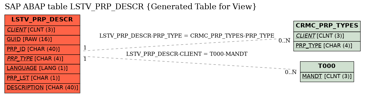 E-R Diagram for table LSTV_PRP_DESCR (Generated Table for View)