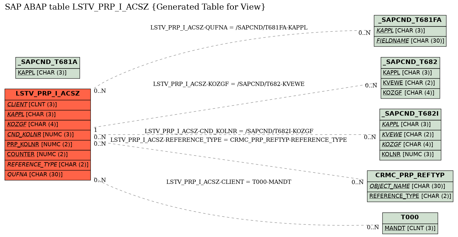 E-R Diagram for table LSTV_PRP_I_ACSZ (Generated Table for View)