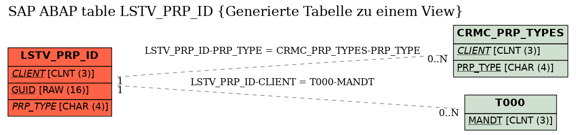 E-R Diagram for table LSTV_PRP_ID (Generierte Tabelle zu einem View)