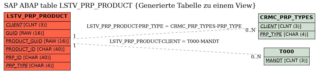E-R Diagram for table LSTV_PRP_PRODUCT (Generierte Tabelle zu einem View)