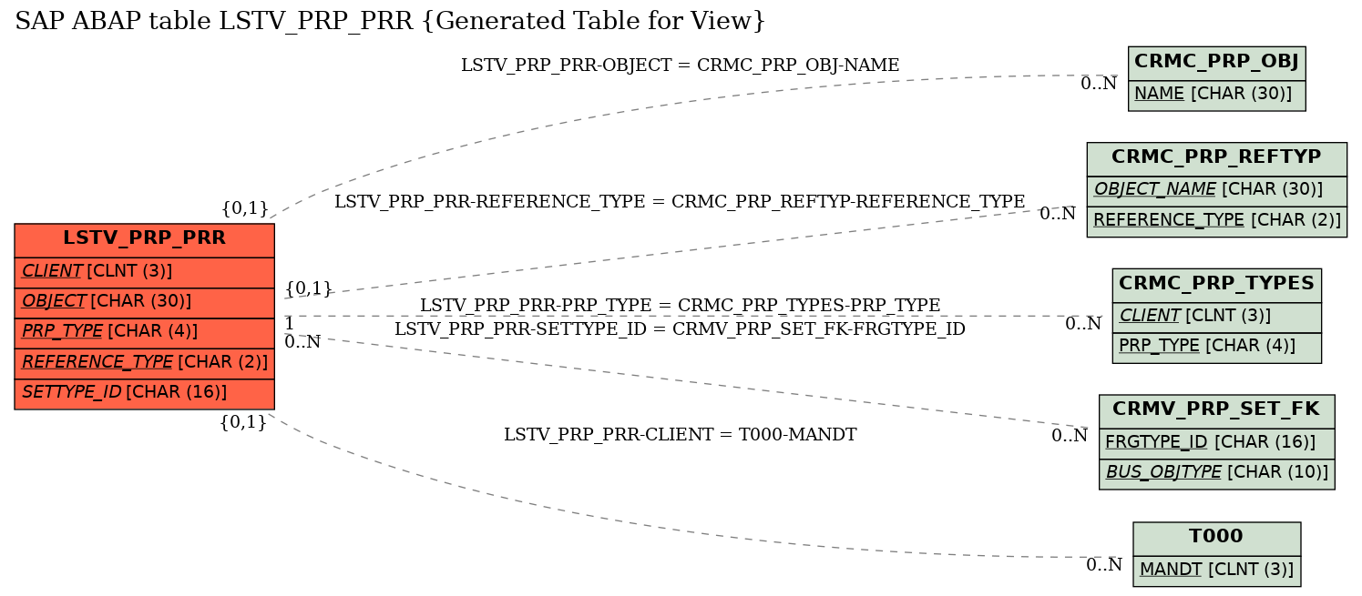 E-R Diagram for table LSTV_PRP_PRR (Generated Table for View)