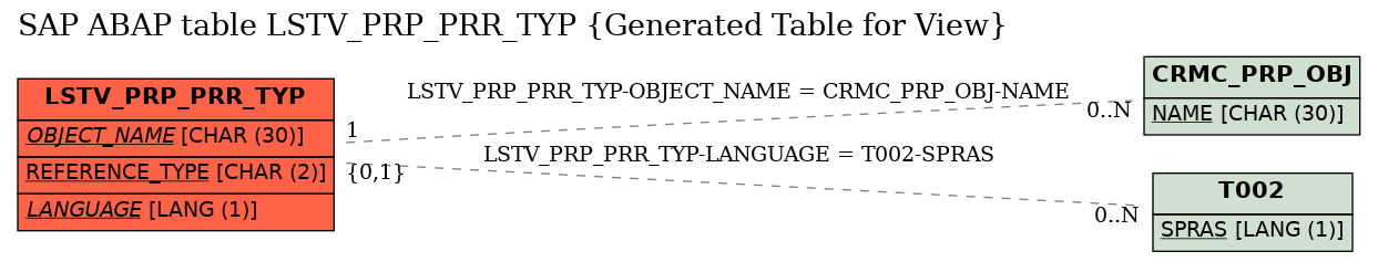 E-R Diagram for table LSTV_PRP_PRR_TYP (Generated Table for View)
