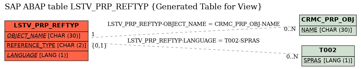 E-R Diagram for table LSTV_PRP_REFTYP (Generated Table for View)