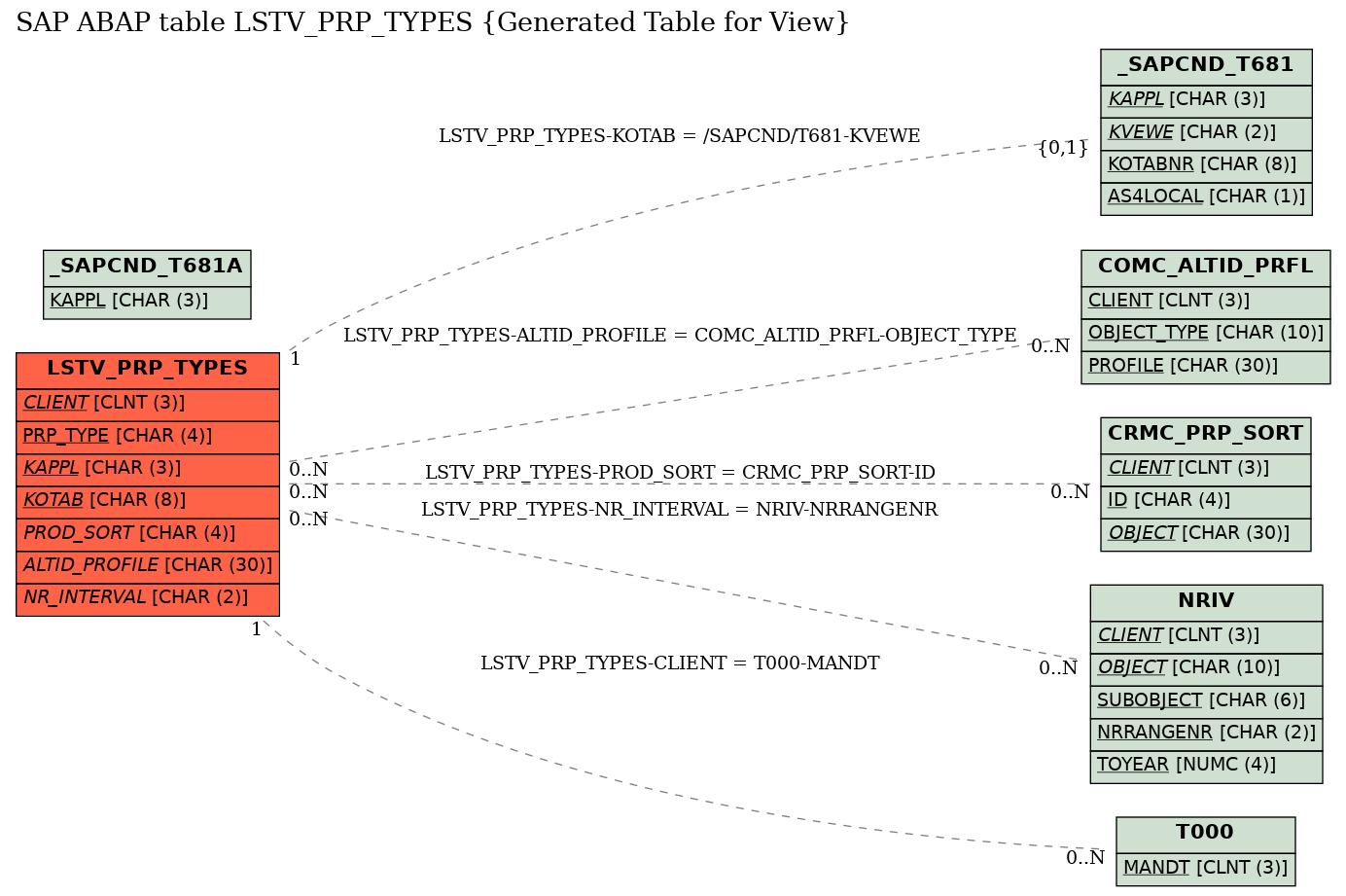 E-R Diagram for table LSTV_PRP_TYPES (Generated Table for View)