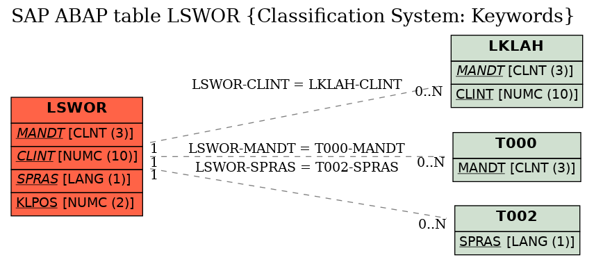 E-R Diagram for table LSWOR (Classification System: Keywords)