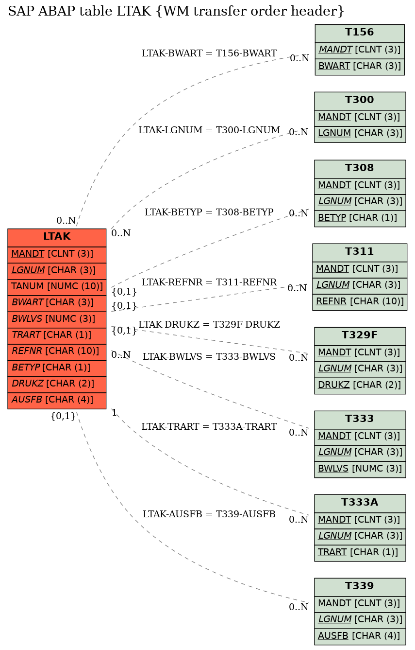 E-R Diagram for table LTAK (WM transfer order header)