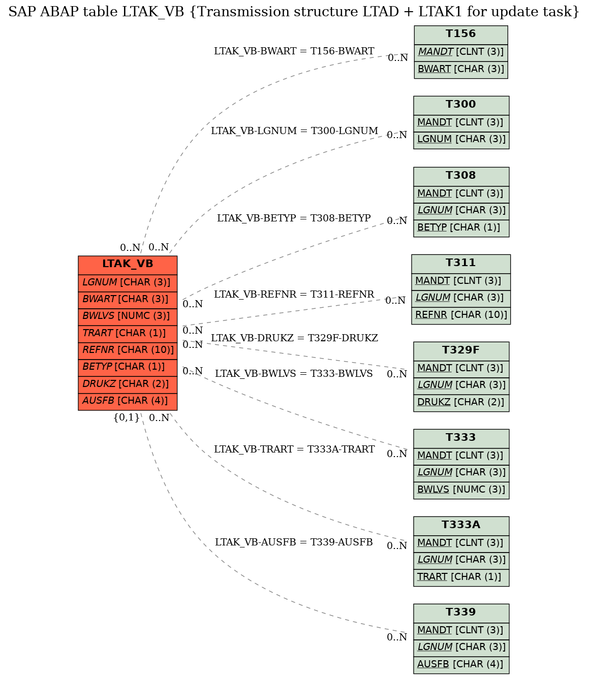 E-R Diagram for table LTAK_VB (Transmission structure LTAD + LTAK1 for update task)