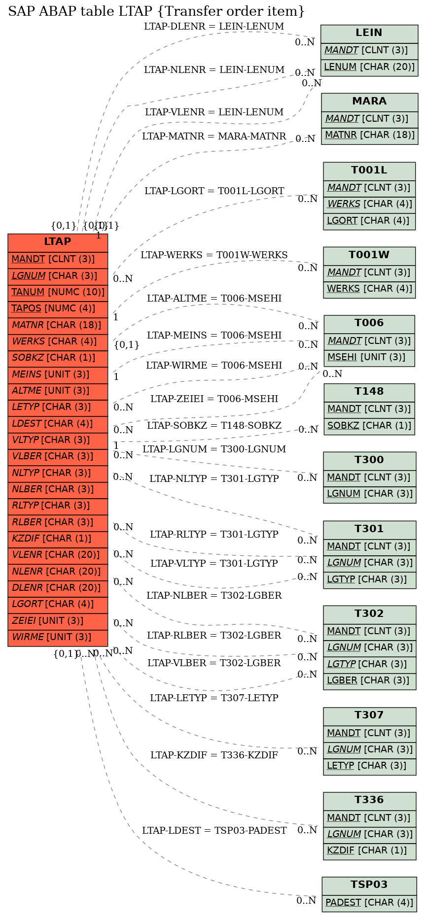 E-R Diagram for table LTAP (Transfer order item)