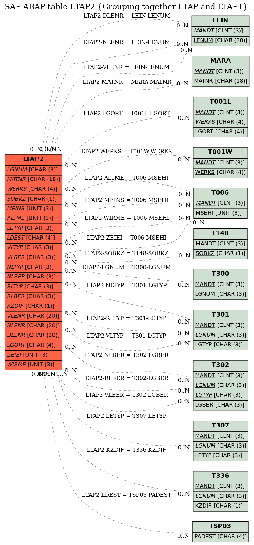 E-R Diagram for table LTAP2 (Grouping together LTAP and LTAP1)