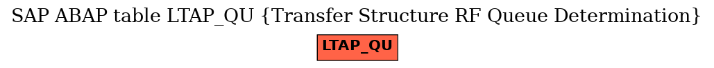 E-R Diagram for table LTAP_QU (Transfer Structure RF Queue Determination)