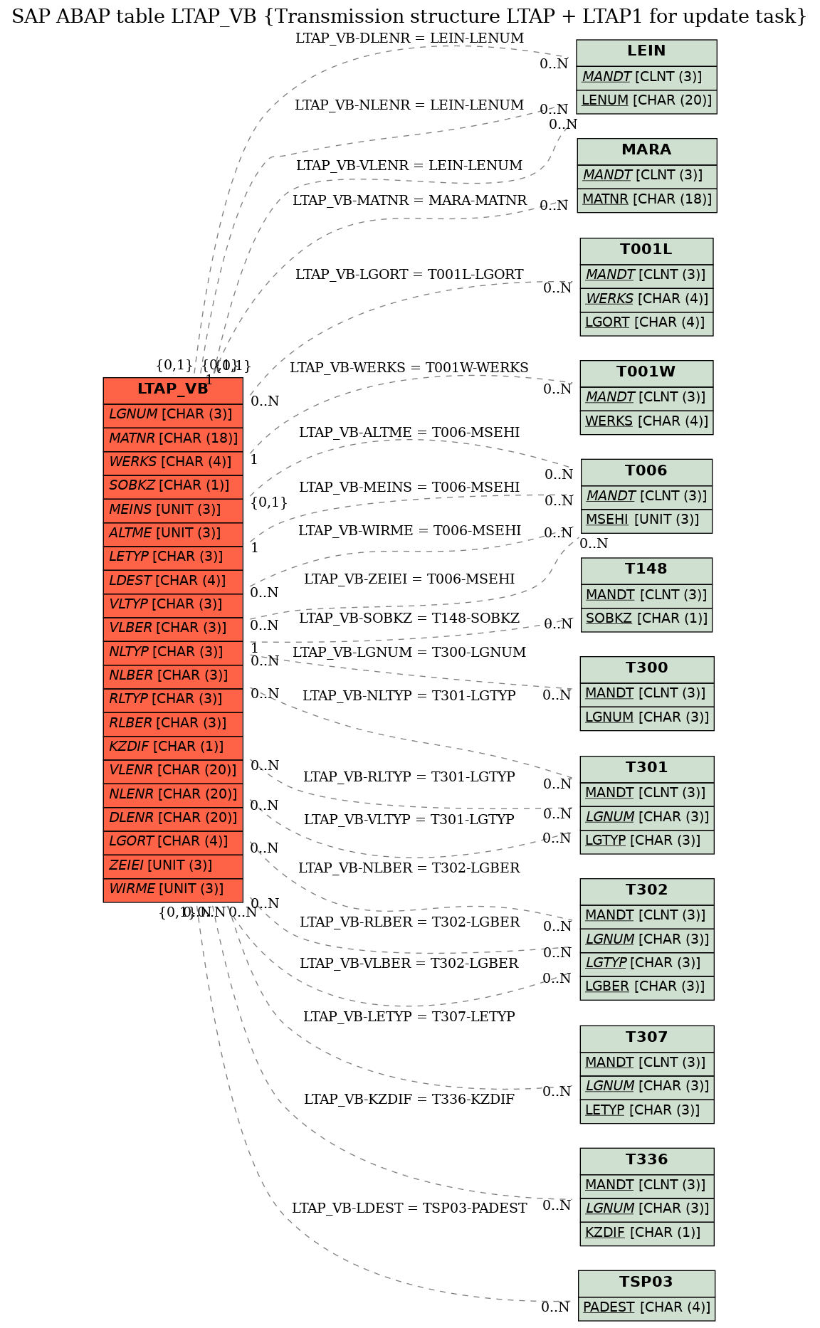 E-R Diagram for table LTAP_VB (Transmission structure LTAP + LTAP1 for update task)