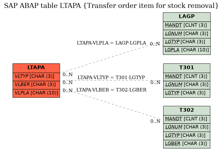 E-R Diagram for table LTAPA (Transfer order item for stock removal)