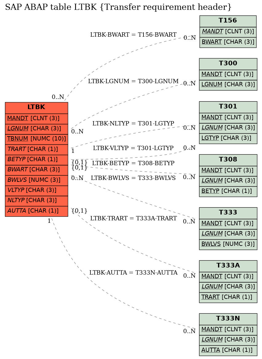 E-R Diagram for table LTBK (Transfer requirement header)