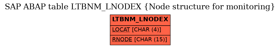 E-R Diagram for table LTBNM_LNODEX (Node structure for monitoring)