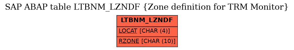 E-R Diagram for table LTBNM_LZNDF (Zone definition for TRM Monitor)