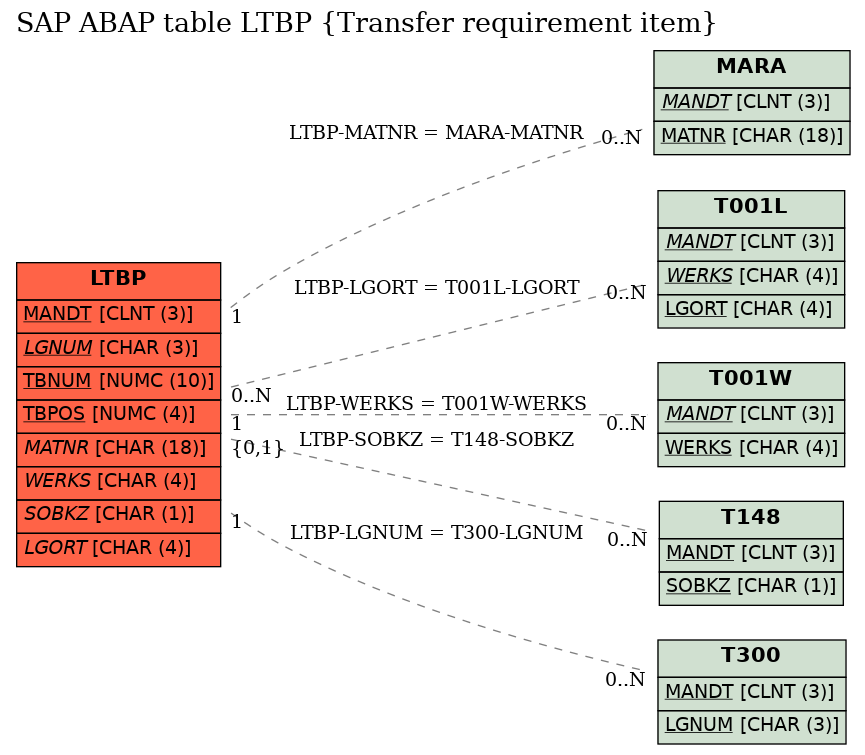 E-R Diagram for table LTBP (Transfer requirement item)