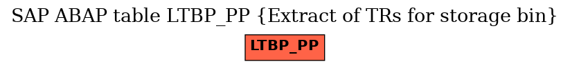 E-R Diagram for table LTBP_PP (Extract of TRs for storage bin)