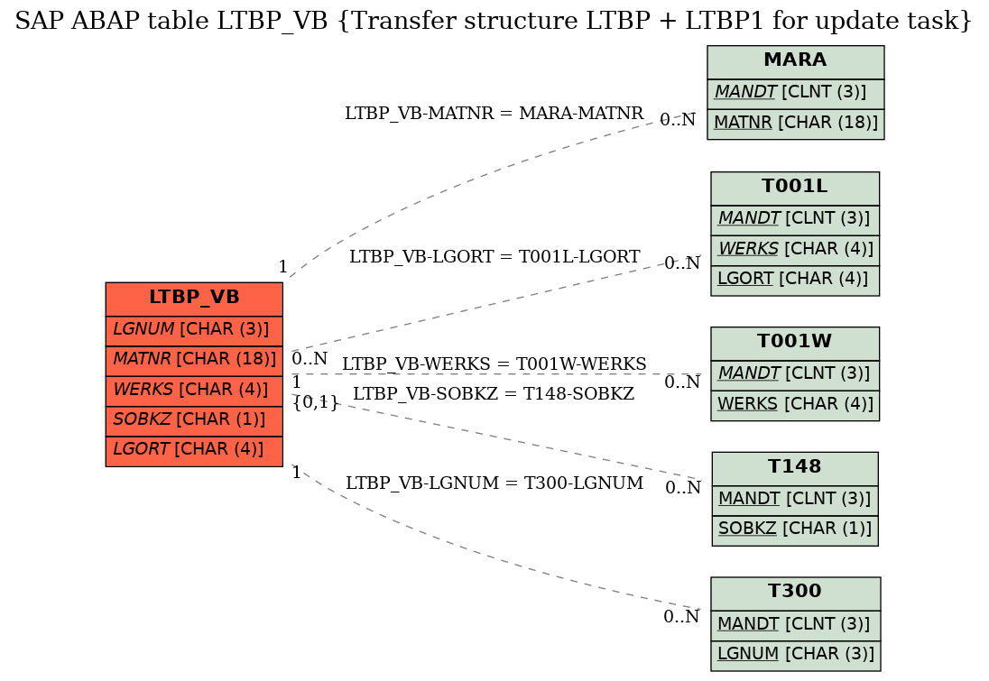 E-R Diagram for table LTBP_VB (Transfer structure LTBP + LTBP1 for update task)