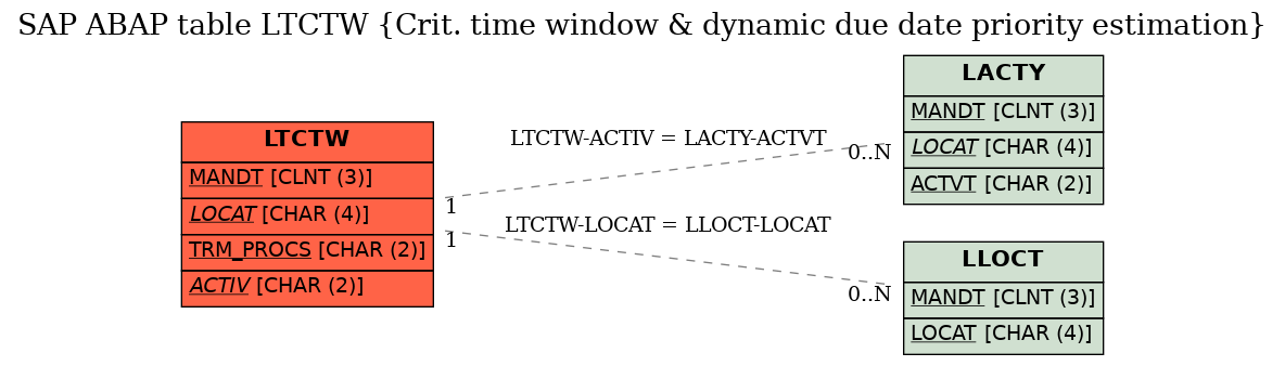 E-R Diagram for table LTCTW (Crit. time window & dynamic due date priority estimation)