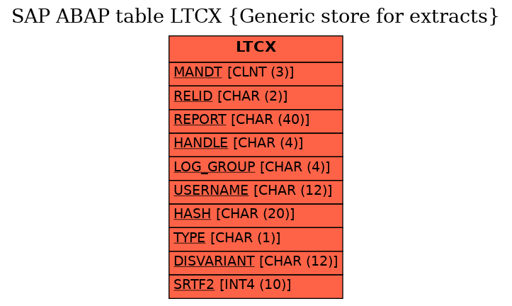 E-R Diagram for table LTCX (Generic store for extracts)