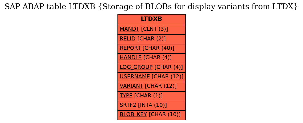 E-R Diagram for table LTDXB (Storage of BLOBs for display variants from LTDX)