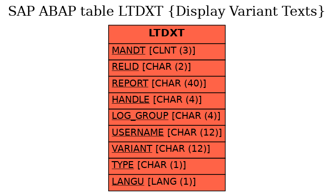 E-R Diagram for table LTDXT (Display Variant Texts)