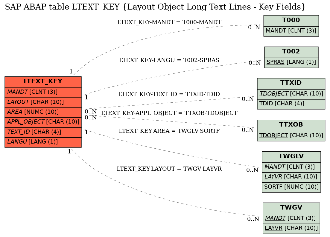 E-R Diagram for table LTEXT_KEY (Layout Object Long Text Lines - Key Fields)