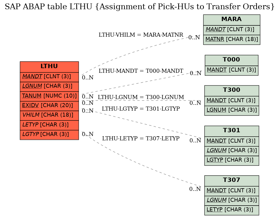 E-R Diagram for table LTHU (Assignment of Pick-HUs to Transfer Orders)