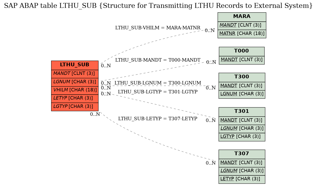 E-R Diagram for table LTHU_SUB (Structure for Transmitting LTHU Records to External System)