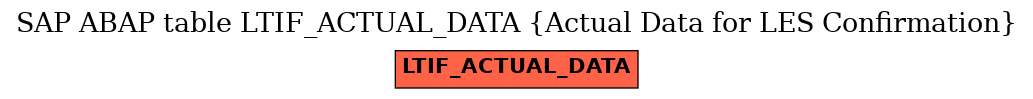 E-R Diagram for table LTIF_ACTUAL_DATA (Actual Data for LES Confirmation)