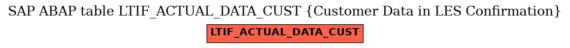 E-R Diagram for table LTIF_ACTUAL_DATA_CUST (Customer Data in LES Confirmation)