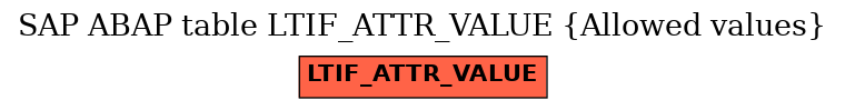 E-R Diagram for table LTIF_ATTR_VALUE (Allowed values)