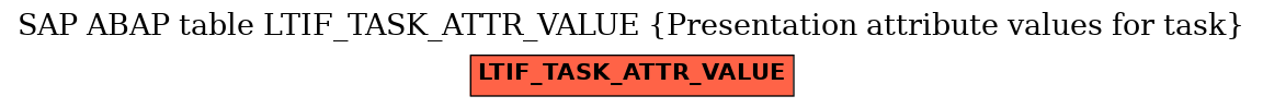 E-R Diagram for table LTIF_TASK_ATTR_VALUE (Presentation attribute values for task)