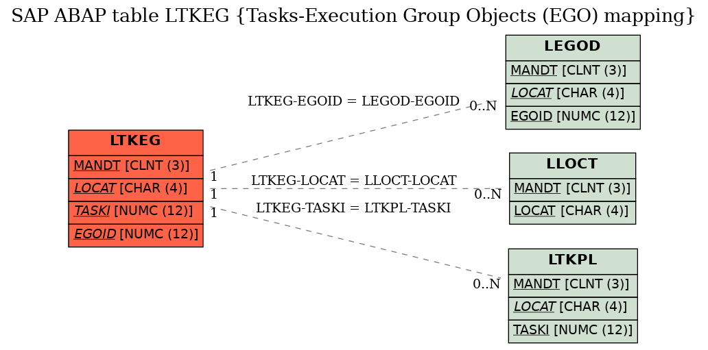 E-R Diagram for table LTKEG (Tasks-Execution Group Objects (EGO) mapping)