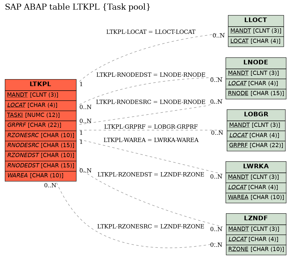 E-R Diagram for table LTKPL (Task pool)