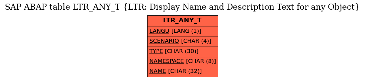 E-R Diagram for table LTR_ANY_T (LTR: Display Name and Description Text for any Object)