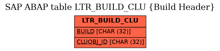 E-R Diagram for table LTR_BUILD_CLU (Build Header)