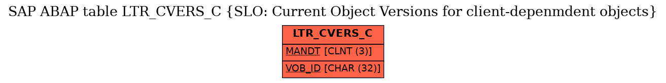 E-R Diagram for table LTR_CVERS_C (SLO: Current Object Versions for client-depenmdent objects)