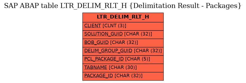 E-R Diagram for table LTR_DELIM_RLT_H (Delimitation Result - Packages)