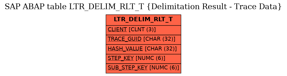 E-R Diagram for table LTR_DELIM_RLT_T (Delimitation Result - Trace Data)