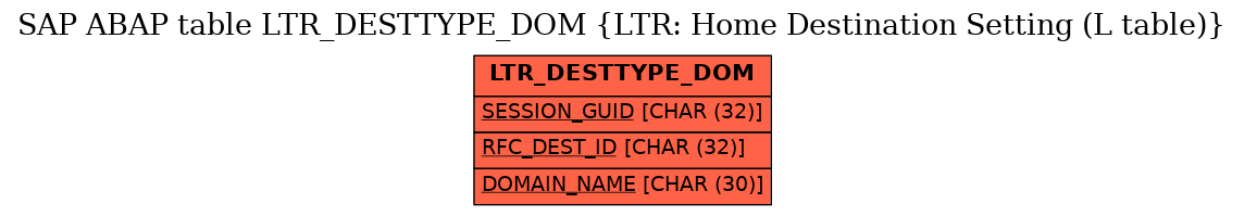 E-R Diagram for table LTR_DESTTYPE_DOM (LTR: Home Destination Setting (L table))