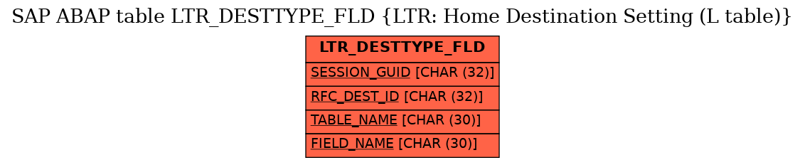 E-R Diagram for table LTR_DESTTYPE_FLD (LTR: Home Destination Setting (L table))