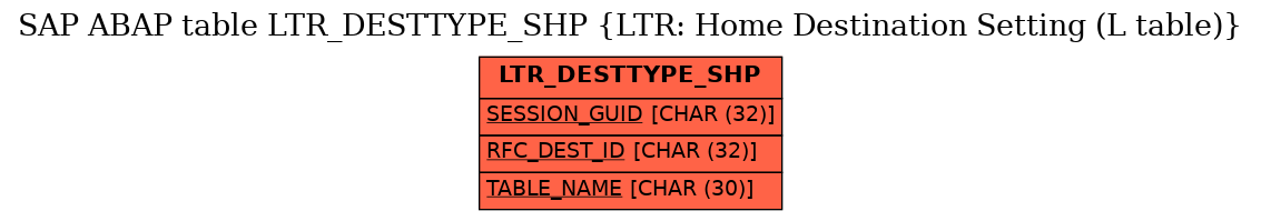 E-R Diagram for table LTR_DESTTYPE_SHP (LTR: Home Destination Setting (L table))