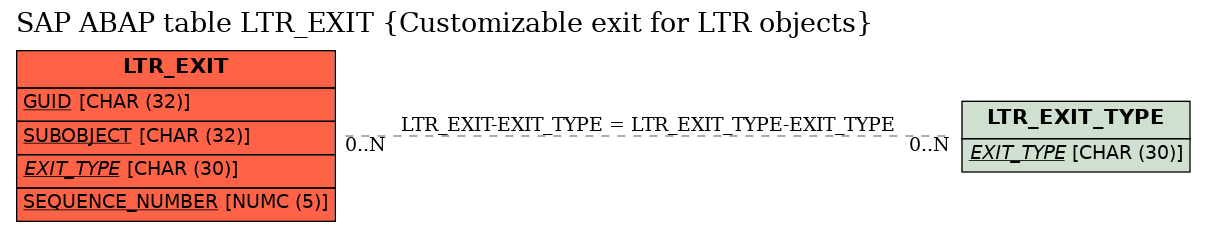 E-R Diagram for table LTR_EXIT (Customizable exit for LTR objects)