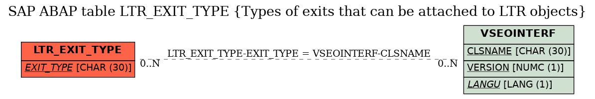 E-R Diagram for table LTR_EXIT_TYPE (Types of exits that can be attached to LTR objects)