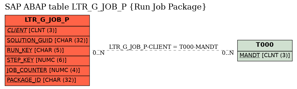 E-R Diagram for table LTR_G_JOB_P (Run Job Package)