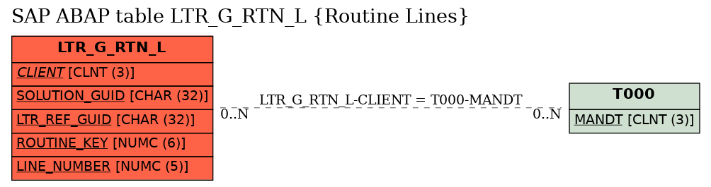 E-R Diagram for table LTR_G_RTN_L (Routine Lines)