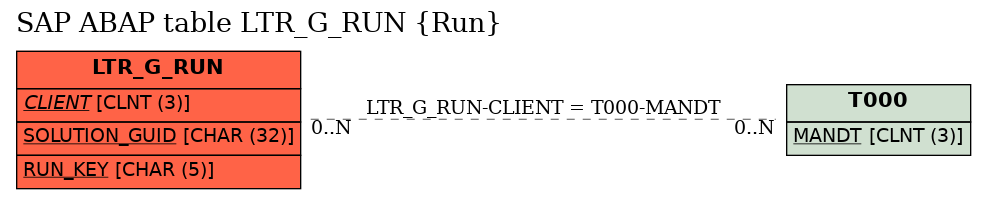 E-R Diagram for table LTR_G_RUN (Run)