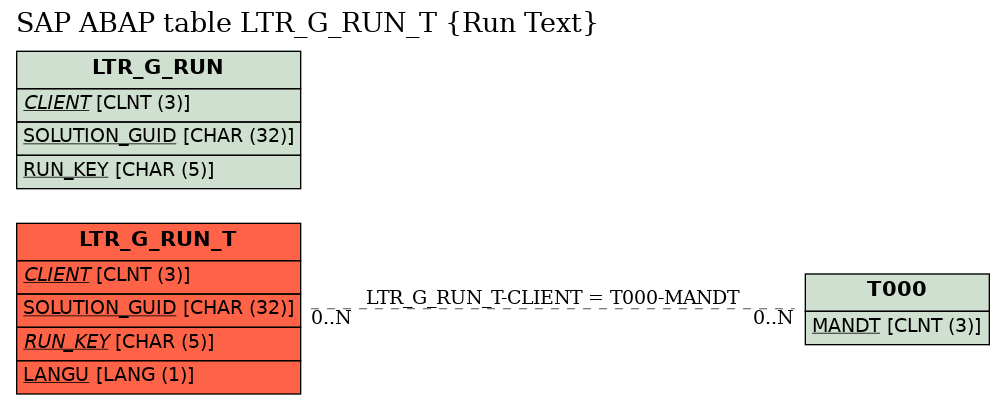 E-R Diagram for table LTR_G_RUN_T (Run Text)